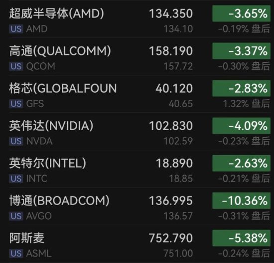 美股大跌！特斯拉蒸发600亿 多支芯片股表现疲软